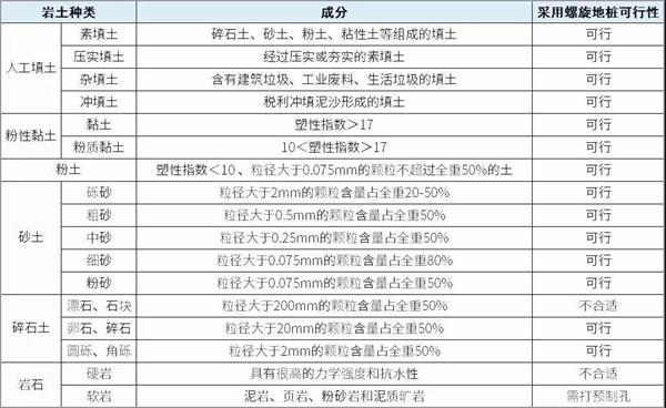 来宾镀锌螺旋地桩产品适用环境